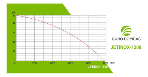 Bomba Autoaspirante Eurobombas Jetnox1300 220v Até 50 Metro